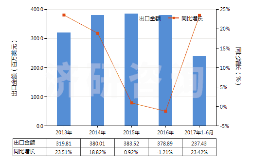 2013-2017年6月中國初級形狀的聚氨基甲酸酯(HS39095000)出口總額及增速統(tǒng)計